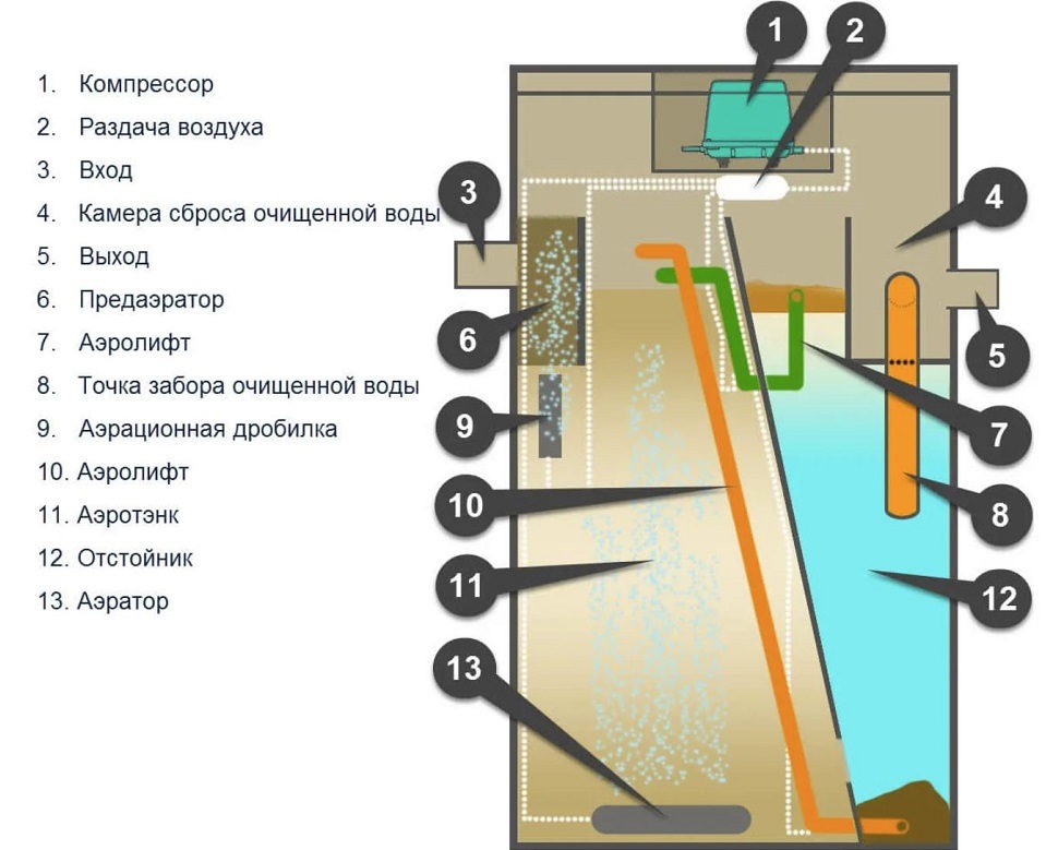 Септик Итал Био 6