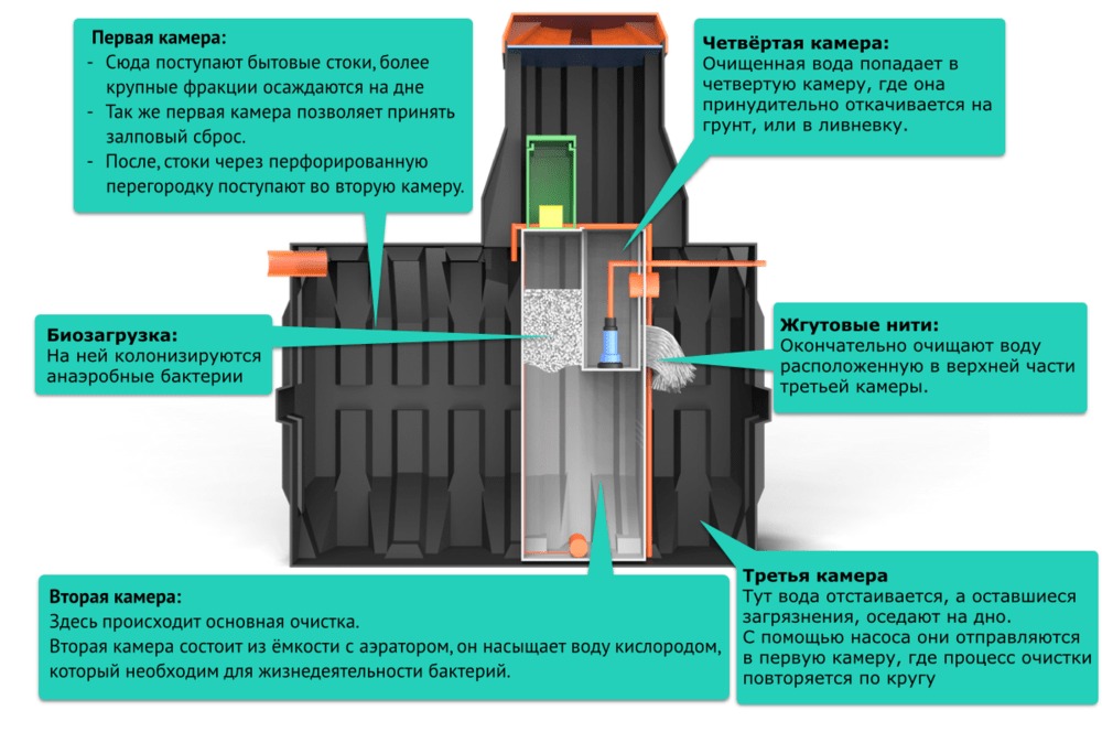 Септик Термит Профи 2.0 PR